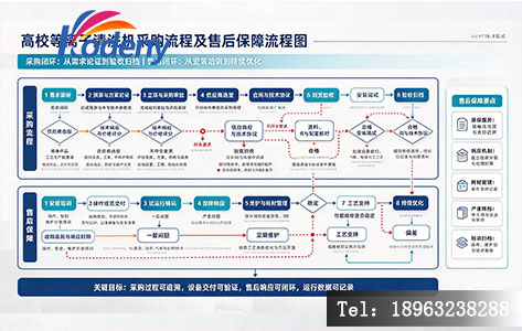 高校等离子清洗机采购流程及售后保障流程图