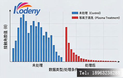 等离子清洗后晶圆接触角测试结果对比图