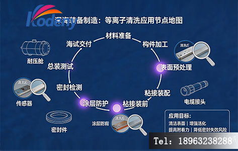 深海装备制造全流程中的等离子清洗应用节点分布图