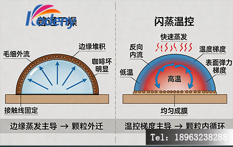 马兰戈尼流抑制咖啡环效应机制示意图