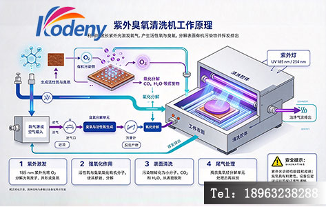 紫外臭氧清洗机工作原理与表面改性过程示意图