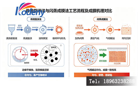 传统旋涂法与闪蒸成膜法工艺流程及成膜机理对比示意图