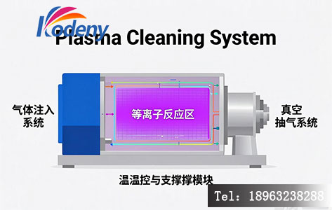 在线等离子清洗系统示意图,复材工件由传送带送入,多轴机械手搭载等离子喷枪自动处理,后接涂胶工位,形成闭环