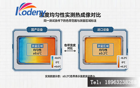 温度均匀性实测热成像对比图,左侧国产显示±0.6℃色带,右侧进口显示±0.2℃色带,标注测量区域和温度标尺