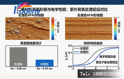 紫外臭氧处理前后二维材料表面形貌与电学性能对比图,包含 AFM 形貌图与转移特性曲线对比