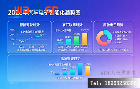 2026年汽车电子智能化趋势图