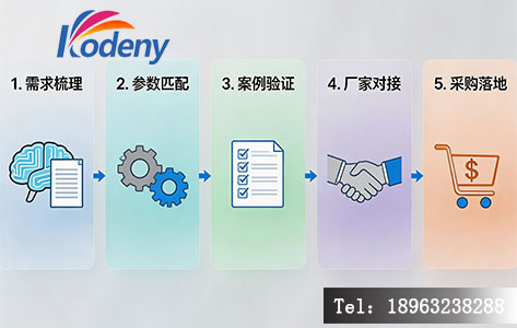 产线调研/采购决策流程图