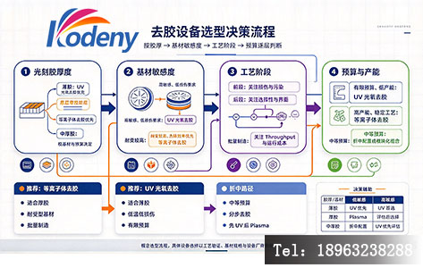 去胶设备选型决策流程图(按胶厚→基材敏感度→工艺阶段→预算逐层判断)