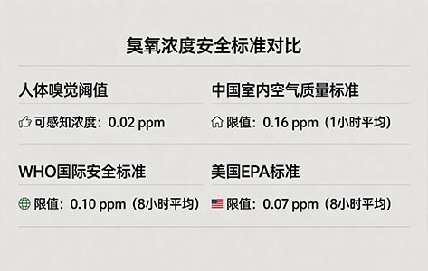 臭氧浓度安全标准对比信息图,标注人体嗅觉阈值 0.02ppm 与各标准限值