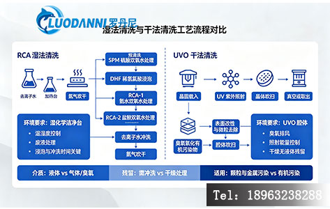 :RCA 湿法清洗与 UVO 干法清洗工艺流程对比示意图,直观呈现两种工艺的步骤与环境要求差异