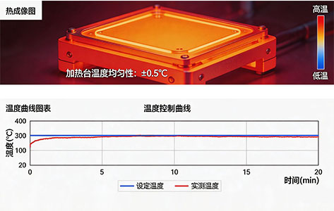 专业热像仪拍摄的加热台面温度分布云图,以及多段程控升温曲线图
