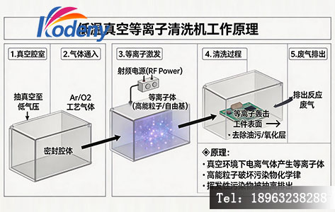 低温真空等离子清洗机碳纤维表面活化原理