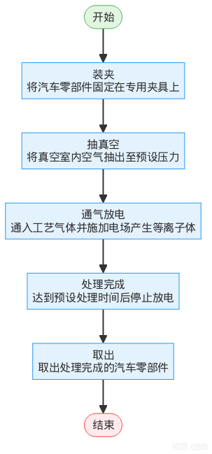 真空等离子处理汽车零部件工艺流程示意图