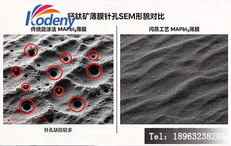 左侧为传统旋涂法制备的MAPbI₃薄膜SEM图像,红色圆圈标注多处针孔缺陷;右侧为闪蒸工艺制备的同体系薄膜,表面致密无明显针孔,晶粒尺寸均匀。