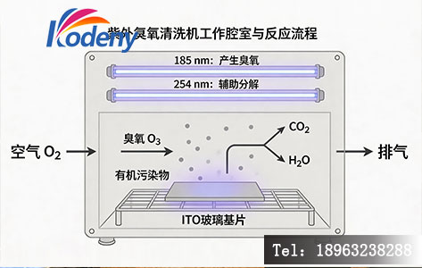 ITO玻璃紫外臭氧清洗机原理示意图