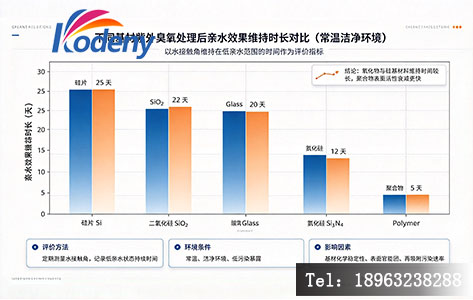 不同基材紫外臭氧处理后亲水效果维持时长对比(常温洁净环境)