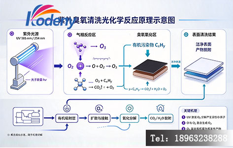 紫外臭氧清洗光化学反应原理示意图