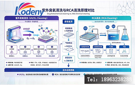 紫外臭氧清洗与RCA清洗原理对比示意图