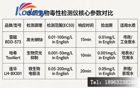 水质生物毒性检测仪核心参数对比图