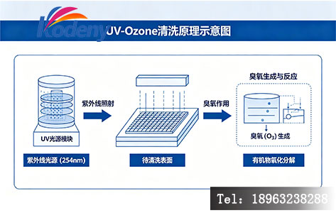 185nm/254nm紫外臭氧清洗原理示意图——双波长协同产生臭氧与原子氧分解光刻胶分子链