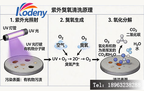 紫外臭氧清洗原理示意图