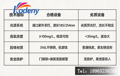 紫外臭氧清洗机核心技术指标对比表