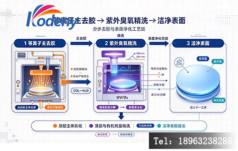 等离子主去胶→紫外臭氧精洗→洁净表面