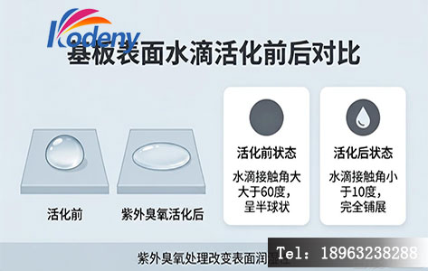 紫外臭氧清洗前后基板表面水滴角对比,体现活化效果