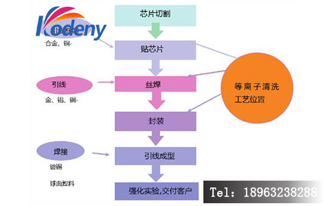 半导体封装工艺流程中等离子清洗的核心工位示意