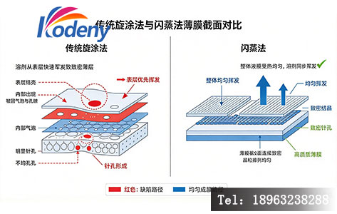 传统旋涂法与闪蒸法薄膜截面对比示意图