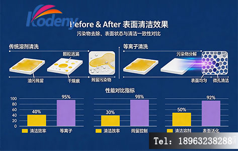 传统溶剂清洗与等离子清洗的表面清洁效果对比图(Before & After 版式)