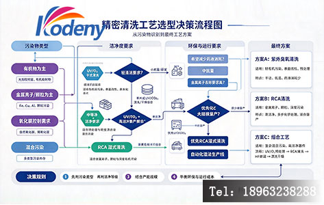 精密清洗工艺选型决策流程图