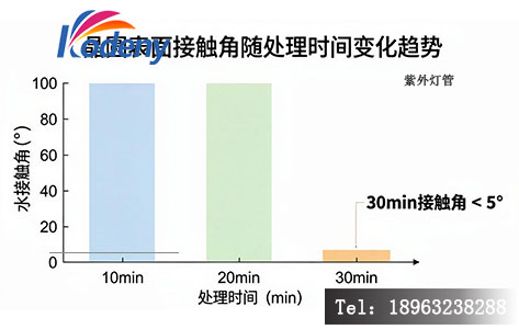 不同清洗时间下晶圆表面接触角变化柱状图,横轴为处理时间,纵轴为水接触角,三条柱子分别标注10min/20min/30min,30min接触角<5°