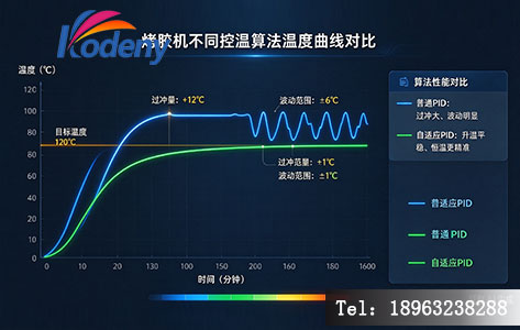 不同控温算法的温度曲线对比——展示普通PID与自适应PID的升温恒温曲线对比,标注过冲量、波动范围差异,直观体现算法影响。
