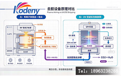 两种去胶设备原理示意对比图(左:等离子体轰击+氧化;右:UV双波长光氧协同)