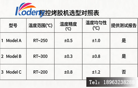 程控烤胶机选型对照表,列出温度范围、精度、均匀性、测试报告等条目