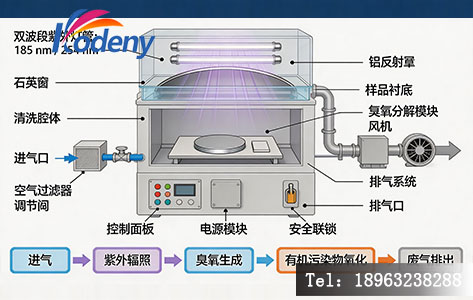紫外臭氧清洗机设备结构与工作原理示意图,标注双波段紫外灯管、样品台、排气系统等核心部件