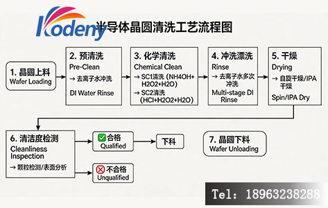 半导体封测产线晶圆清洗工艺流程图