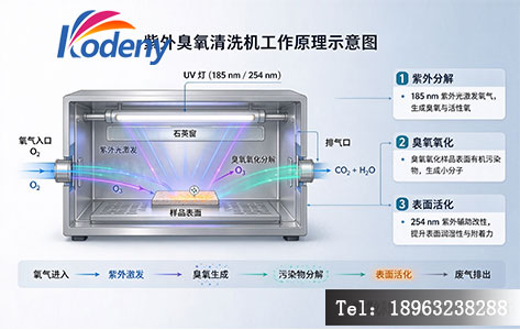 紫外臭氧清洗机工作原理示意图