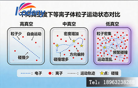 不同真空度下等离子体粒子运动状态对比示意图