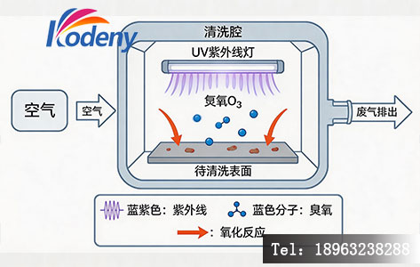 紫外臭氧清洗机工作原理示意图