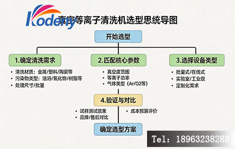 真空等离子清洗机选型流程思维导图