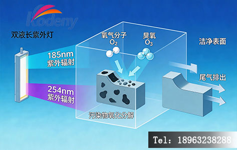 双波长紫外臭氧清洗技术原理示意图