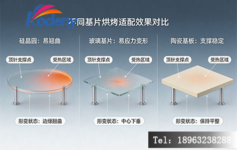 不同基片烘烤适配效果对比图,依次展示硅晶圆、玻璃基片、陶瓷基板在顶针支撑下的状态