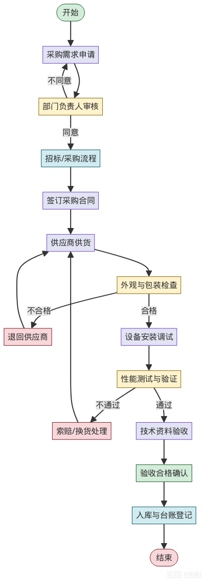 高校实验室烤胶机采购验收流程示意图