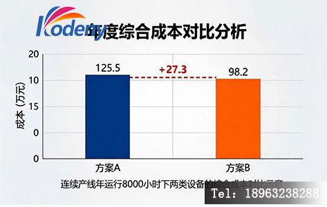 两种清洗方案年度综合成本对比柱状图