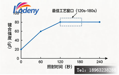 紫外臭氧清洗时间与芯片键合良率关系曲线图