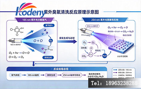 紫外臭氧清洗反应原理示意图
