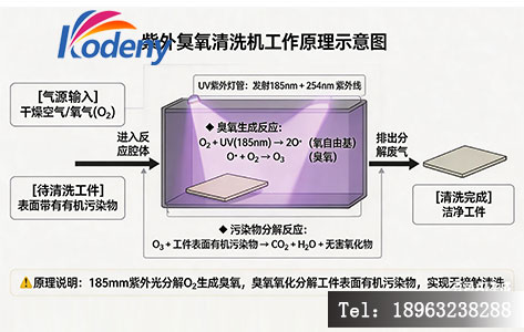 紫外臭氧清洗机工作原理与硅片清洗实拍