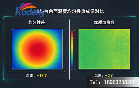 加热台台面温度均匀性热成像对比——左侧为均匀性差的加热台热成像图,呈现中心红、边缘蓝的明显温差;右侧为优质加热台热成像图,整体颜色均匀,标注温差数值对比。